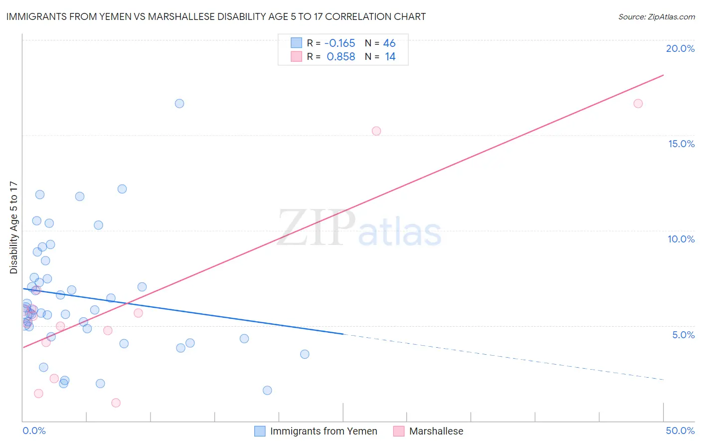 Immigrants from Yemen vs Marshallese Disability Age 5 to 17
