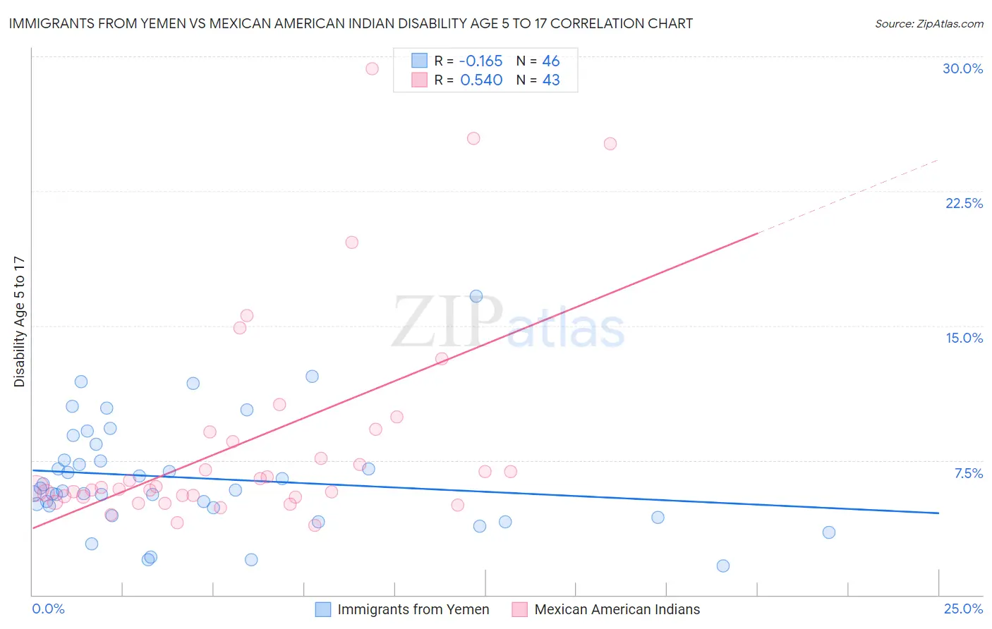Immigrants from Yemen vs Mexican American Indian Disability Age 5 to 17