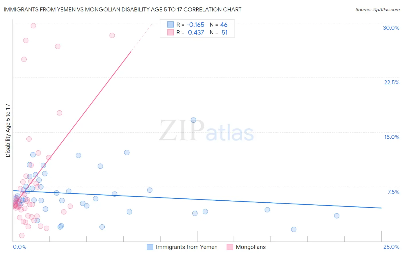 Immigrants from Yemen vs Mongolian Disability Age 5 to 17