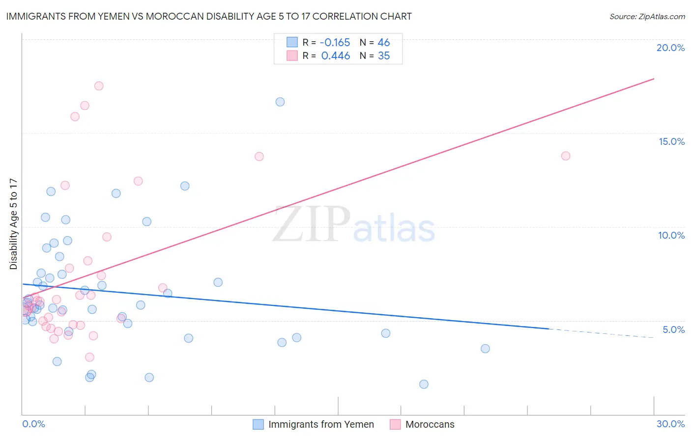 Immigrants from Yemen vs Moroccan Disability Age 5 to 17
