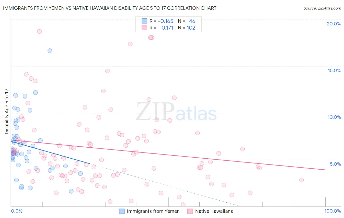 Immigrants from Yemen vs Native Hawaiian Disability Age 5 to 17
