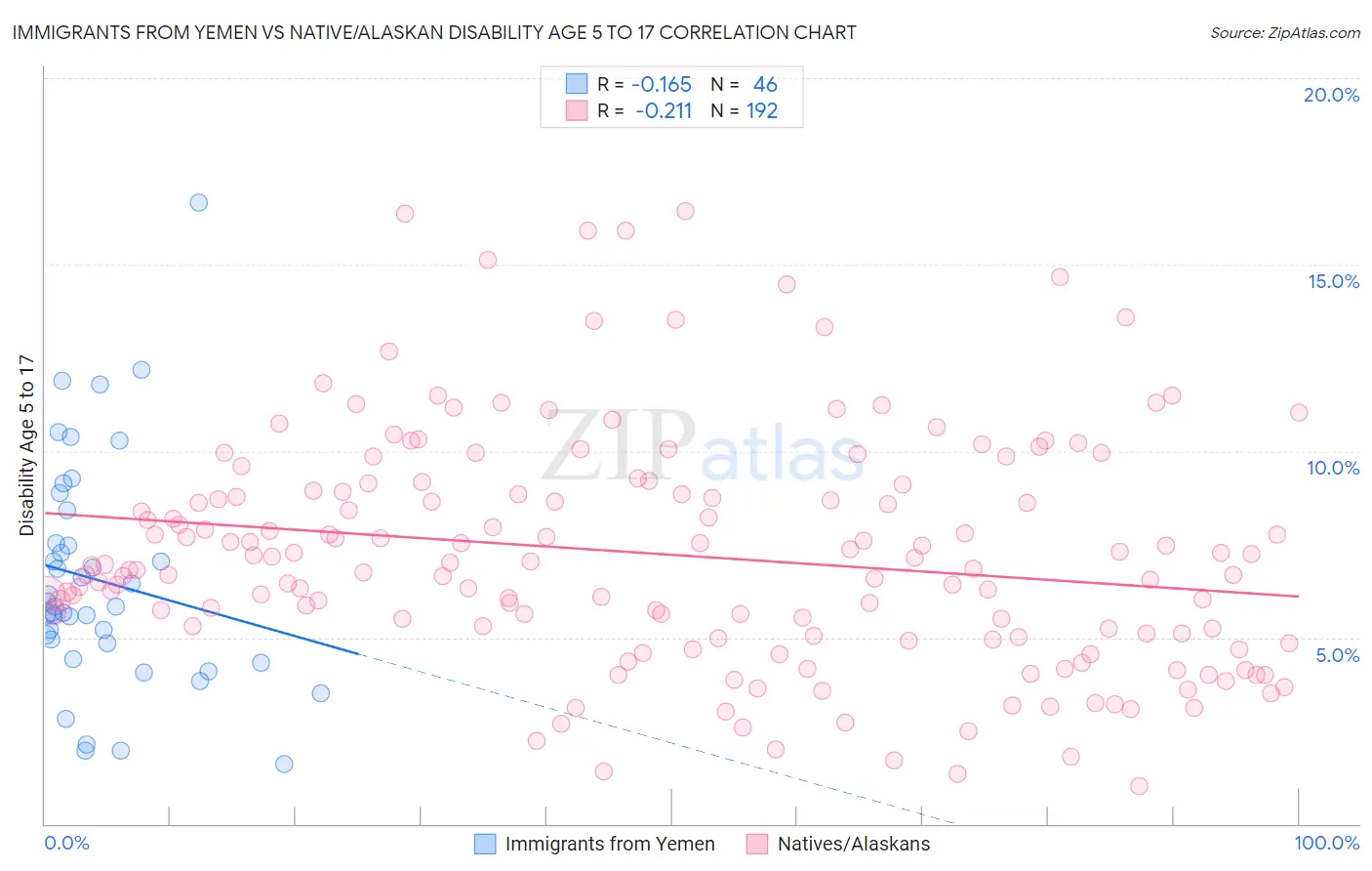 Immigrants from Yemen vs Native/Alaskan Disability Age 5 to 17
