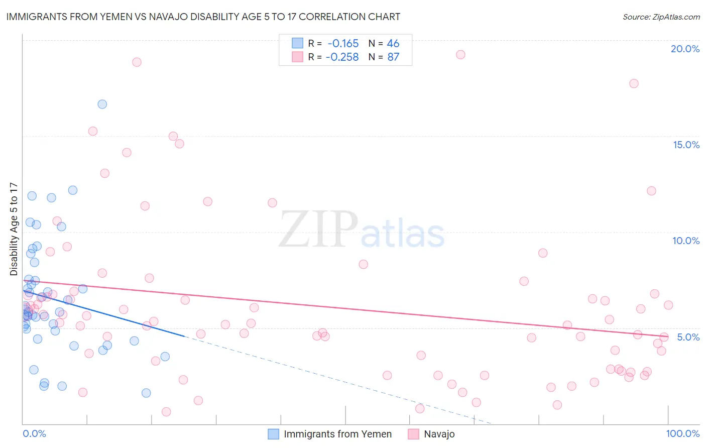 Immigrants from Yemen vs Navajo Disability Age 5 to 17