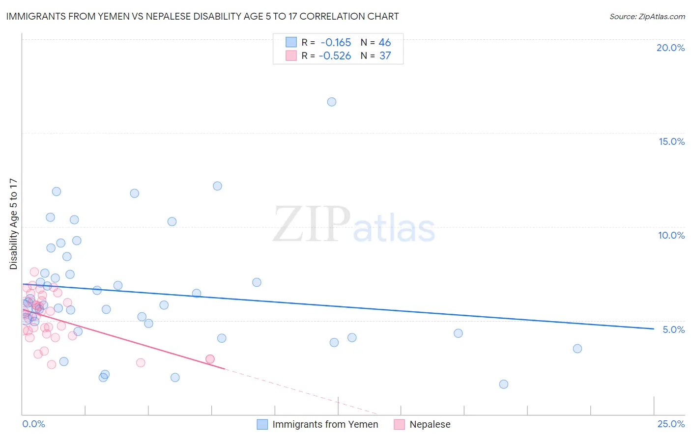 Immigrants from Yemen vs Nepalese Disability Age 5 to 17