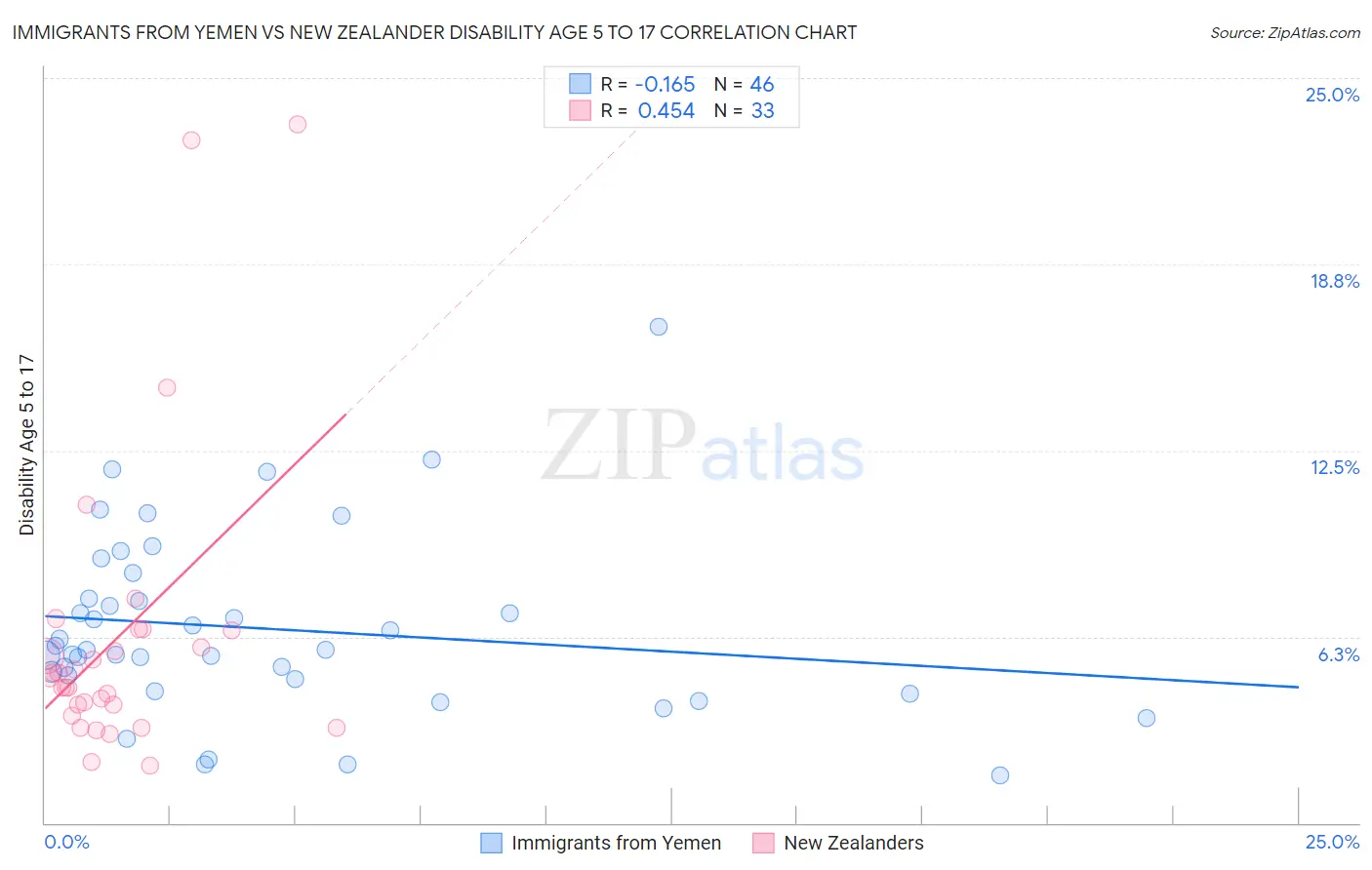 Immigrants from Yemen vs New Zealander Disability Age 5 to 17