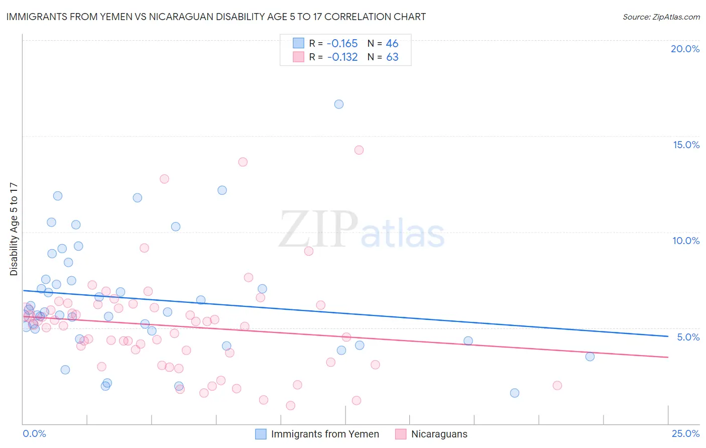 Immigrants from Yemen vs Nicaraguan Disability Age 5 to 17