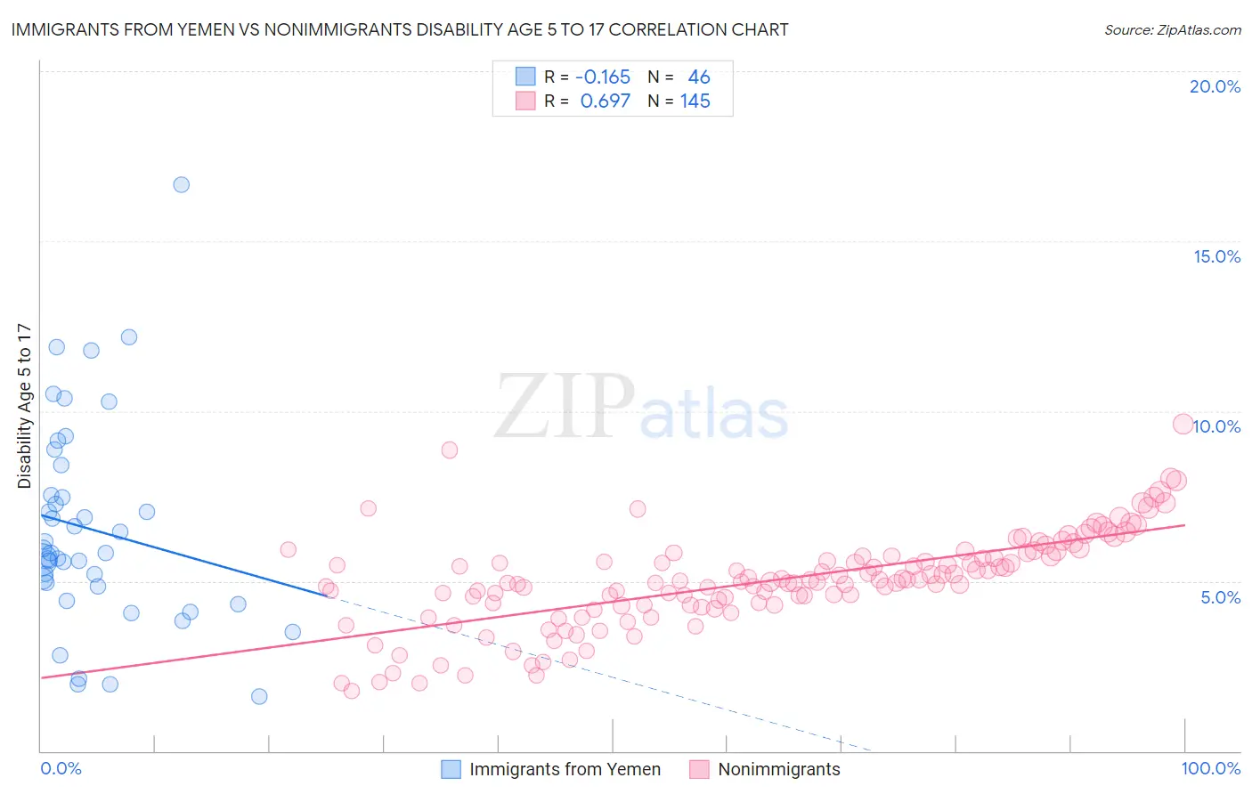 Immigrants from Yemen vs Nonimmigrants Disability Age 5 to 17