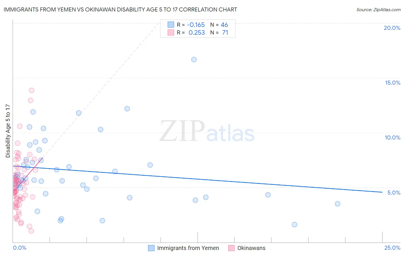 Immigrants from Yemen vs Okinawan Disability Age 5 to 17