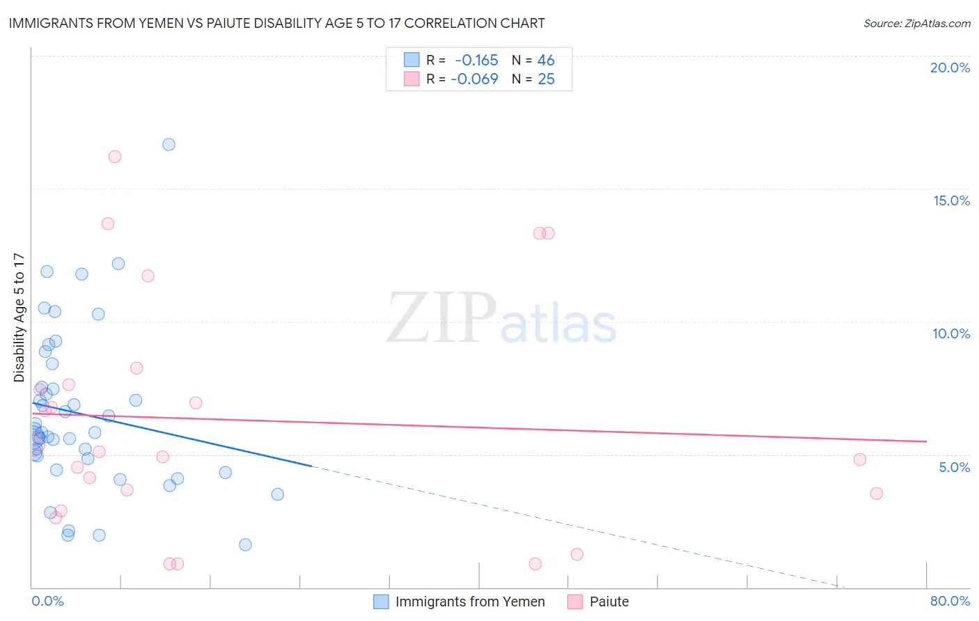 Immigrants from Yemen vs Paiute Disability Age 5 to 17