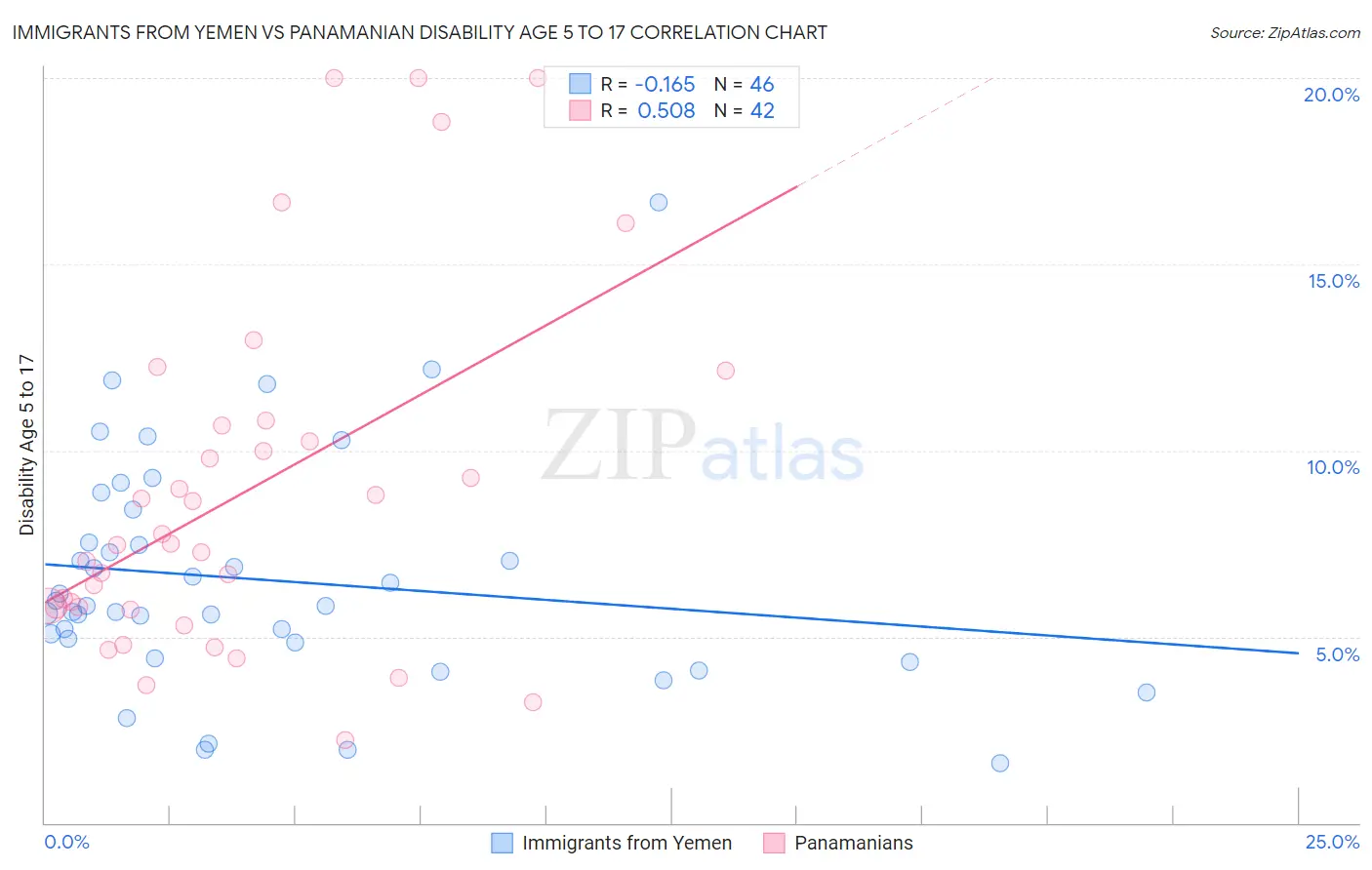 Immigrants from Yemen vs Panamanian Disability Age 5 to 17