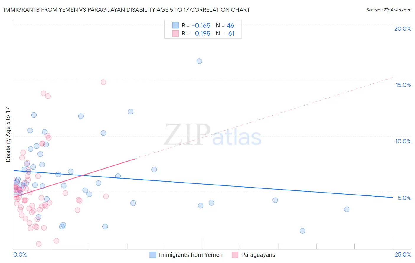 Immigrants from Yemen vs Paraguayan Disability Age 5 to 17