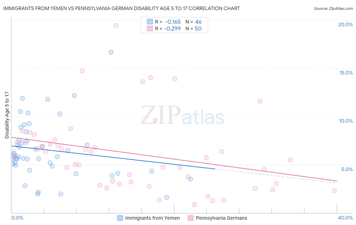 Immigrants from Yemen vs Pennsylvania German Disability Age 5 to 17