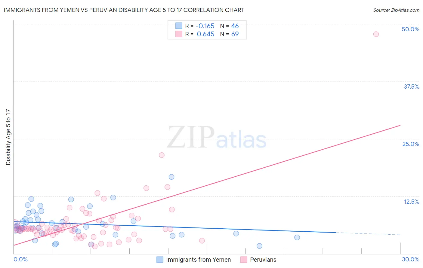Immigrants from Yemen vs Peruvian Disability Age 5 to 17