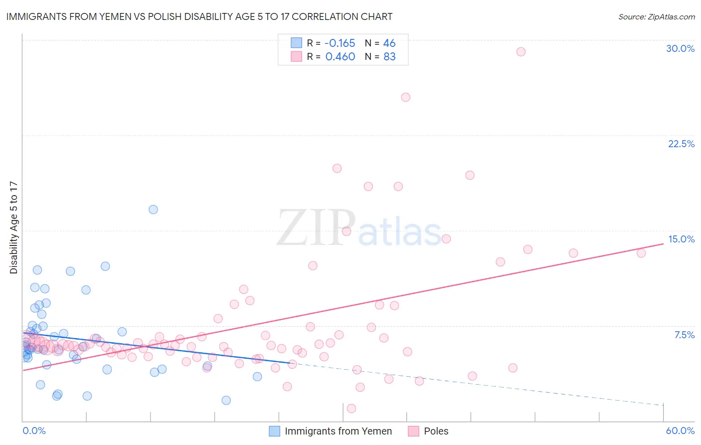 Immigrants from Yemen vs Polish Disability Age 5 to 17