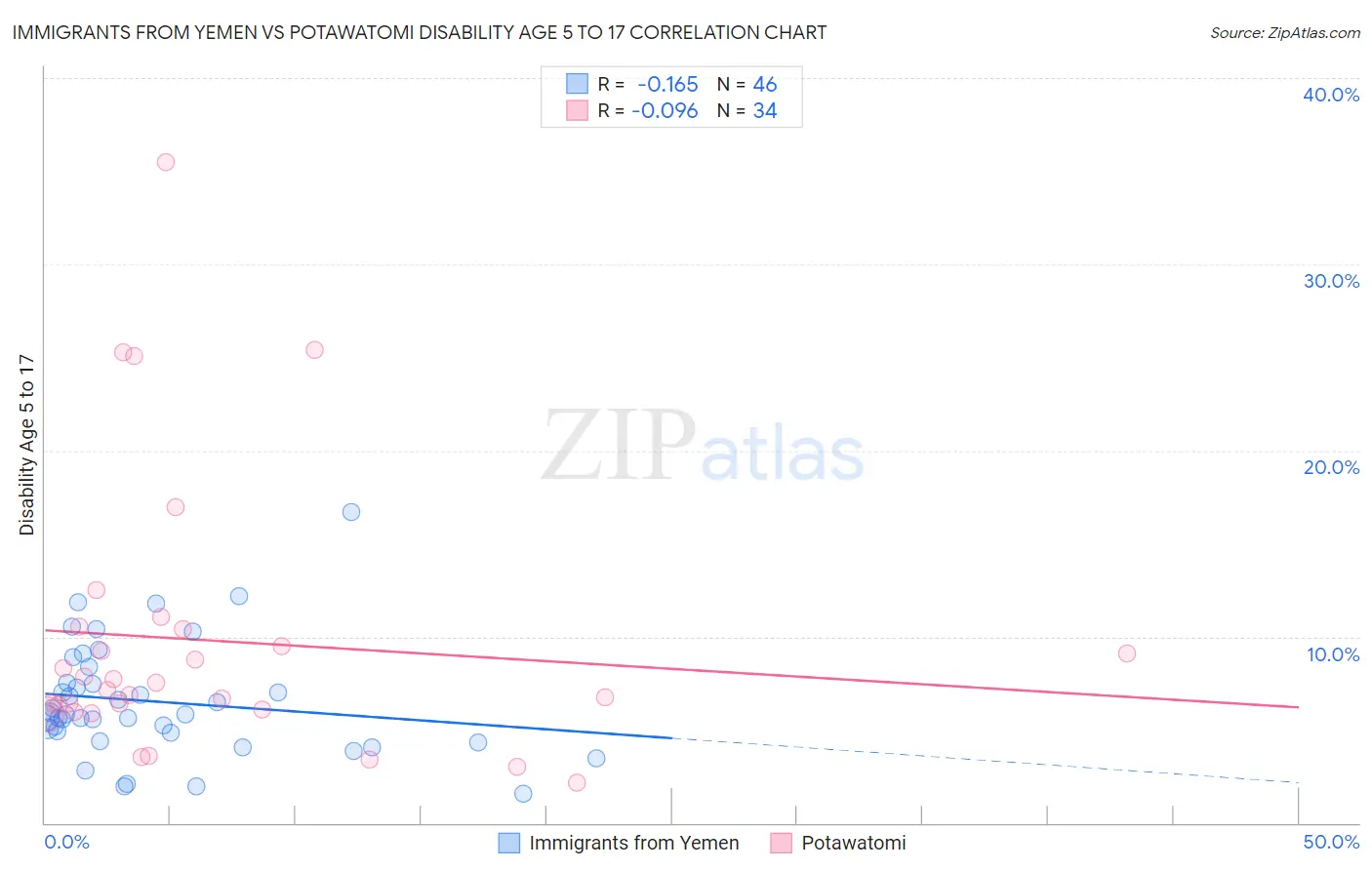 Immigrants from Yemen vs Potawatomi Disability Age 5 to 17