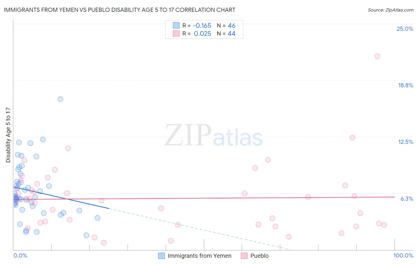 Immigrants from Yemen vs Pueblo Disability Age 5 to 17