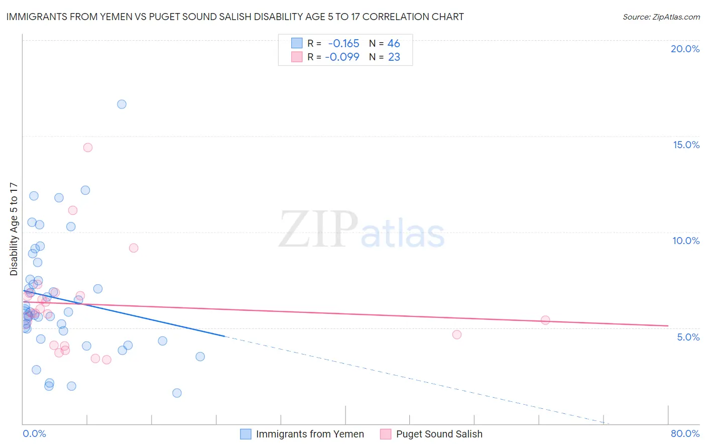 Immigrants from Yemen vs Puget Sound Salish Disability Age 5 to 17