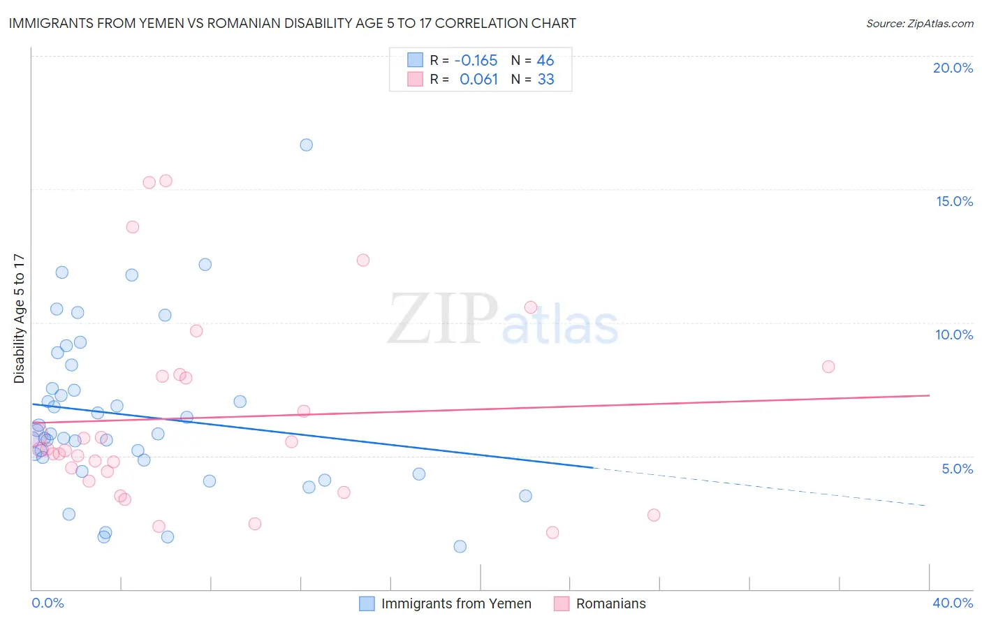 Immigrants from Yemen vs Romanian Disability Age 5 to 17