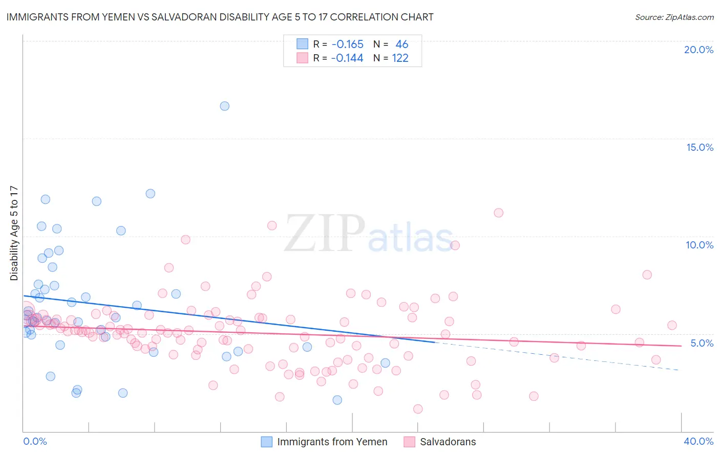 Immigrants from Yemen vs Salvadoran Disability Age 5 to 17
