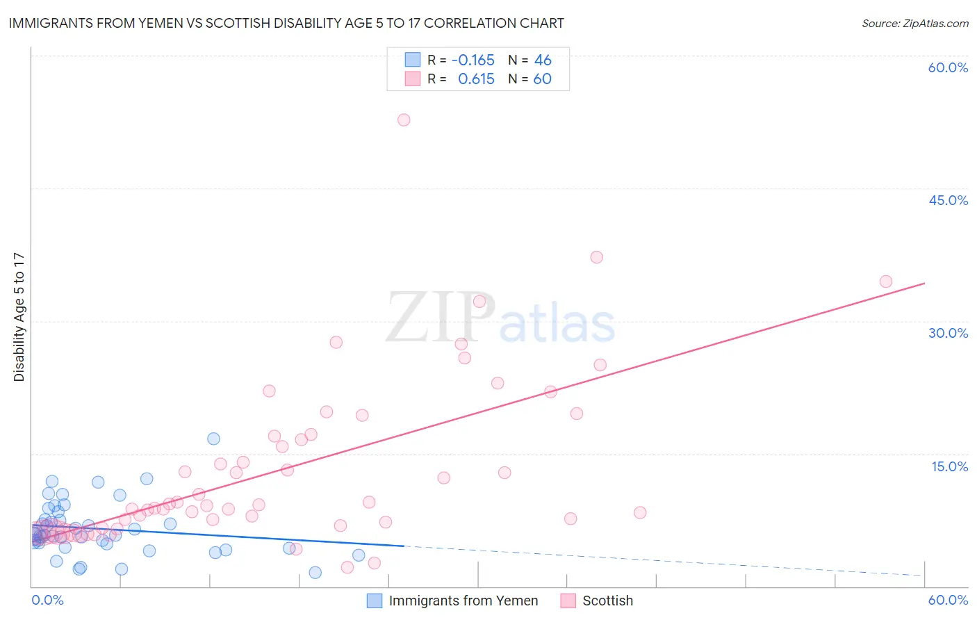 Immigrants from Yemen vs Scottish Disability Age 5 to 17