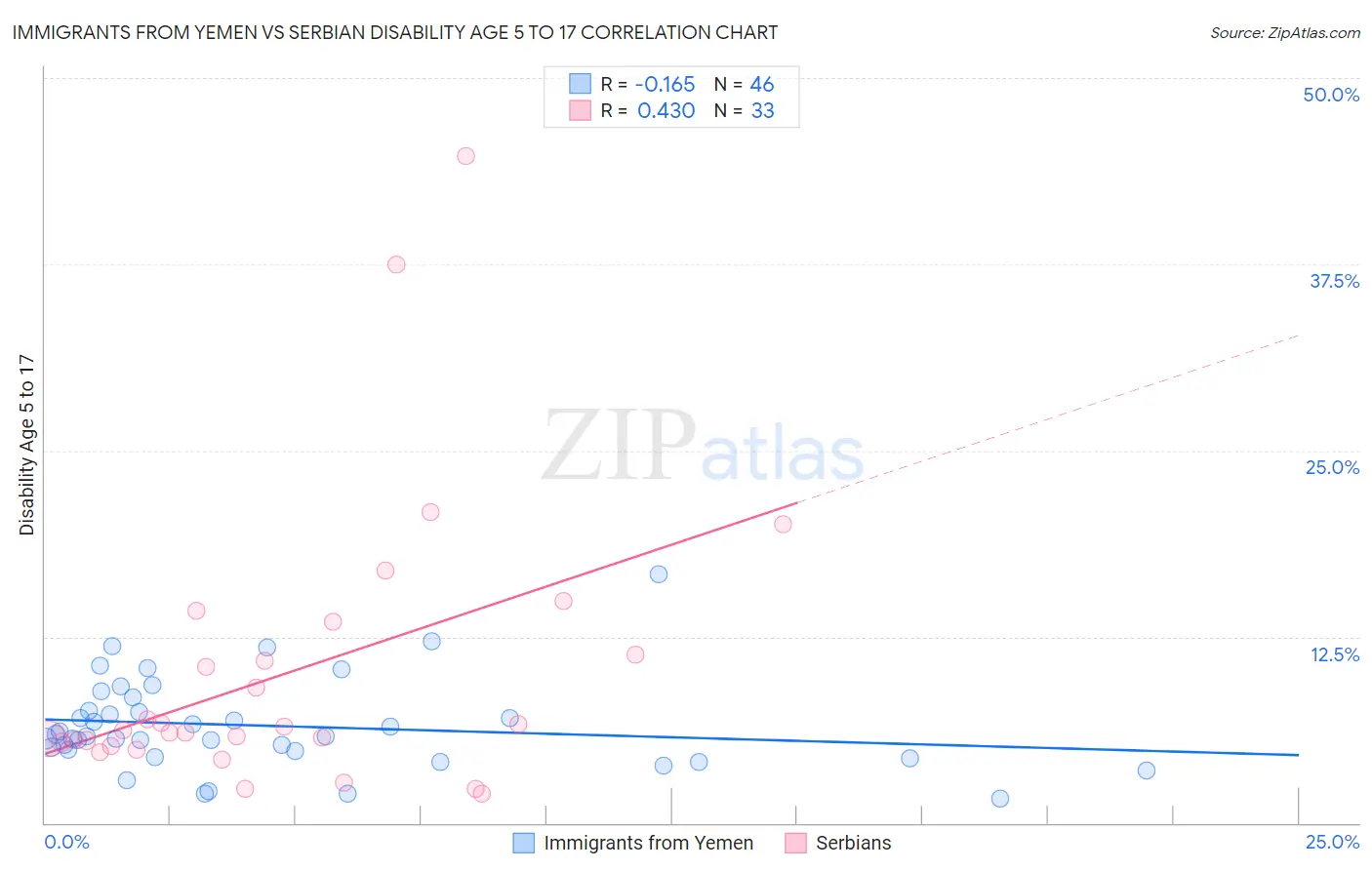 Immigrants from Yemen vs Serbian Disability Age 5 to 17