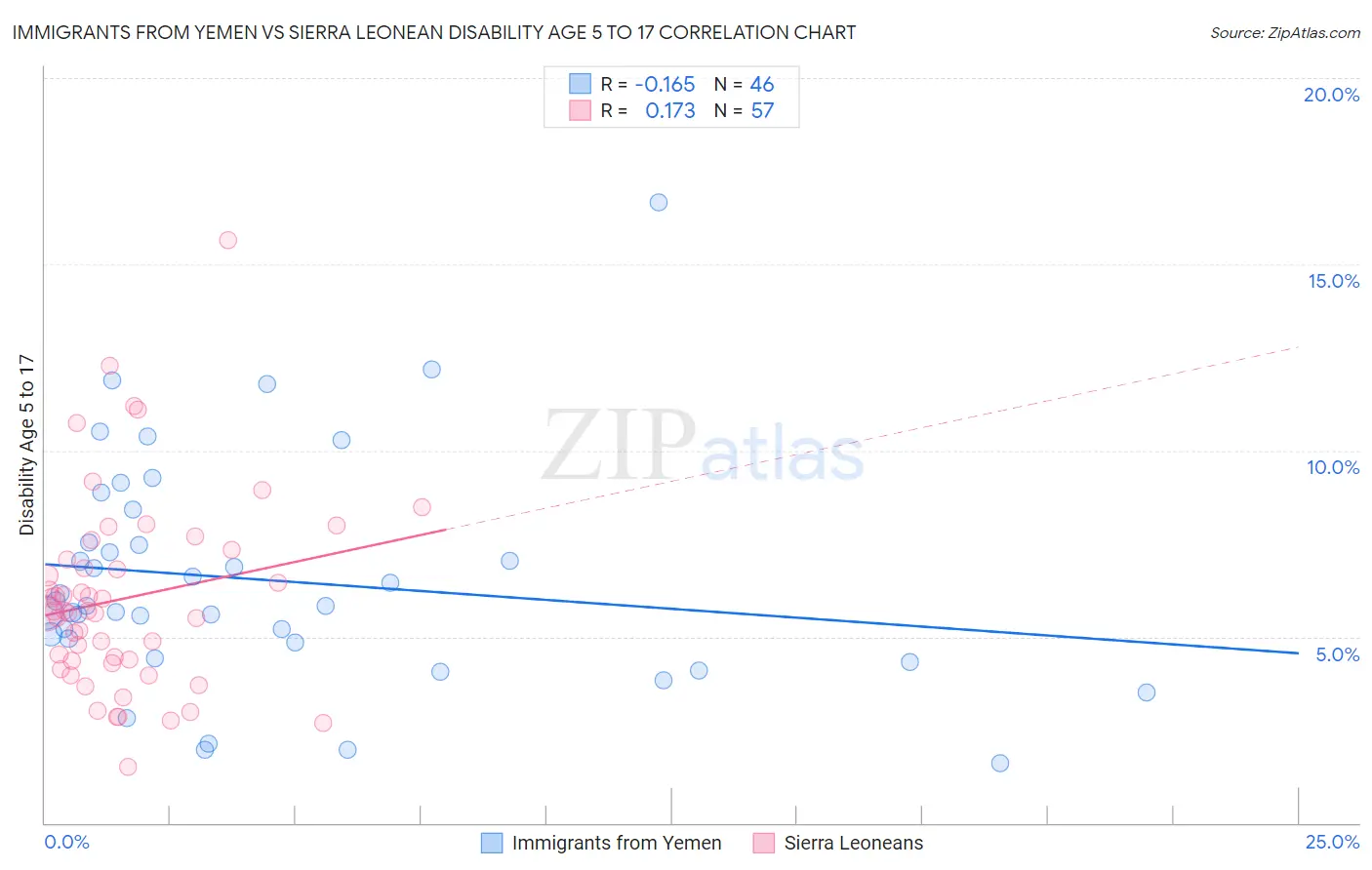 Immigrants from Yemen vs Sierra Leonean Disability Age 5 to 17