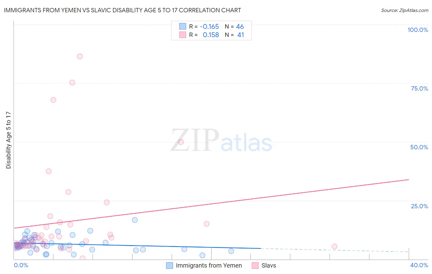 Immigrants from Yemen vs Slavic Disability Age 5 to 17