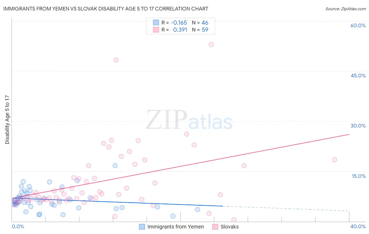 Immigrants from Yemen vs Slovak Disability Age 5 to 17