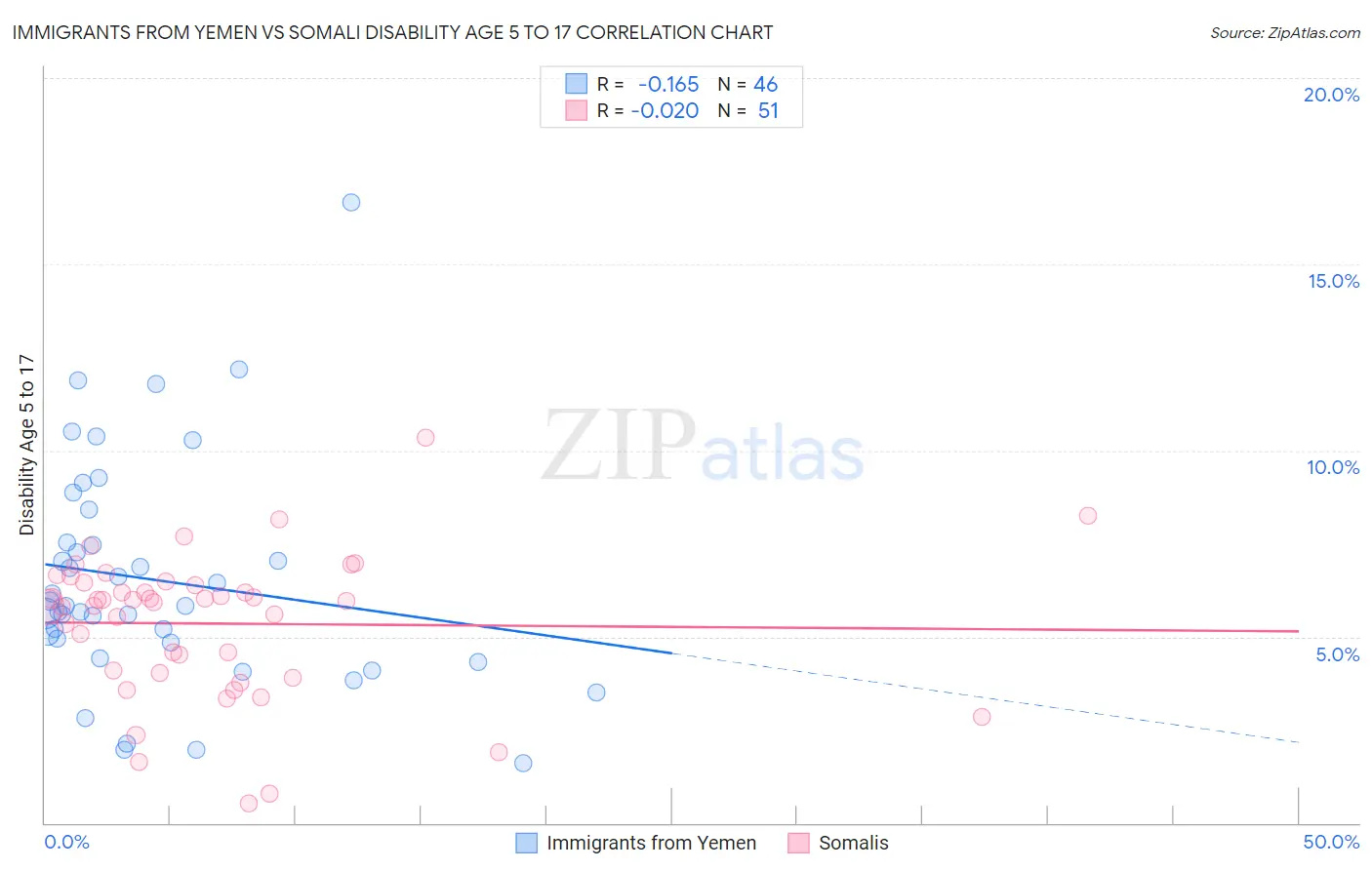 Immigrants from Yemen vs Somali Disability Age 5 to 17