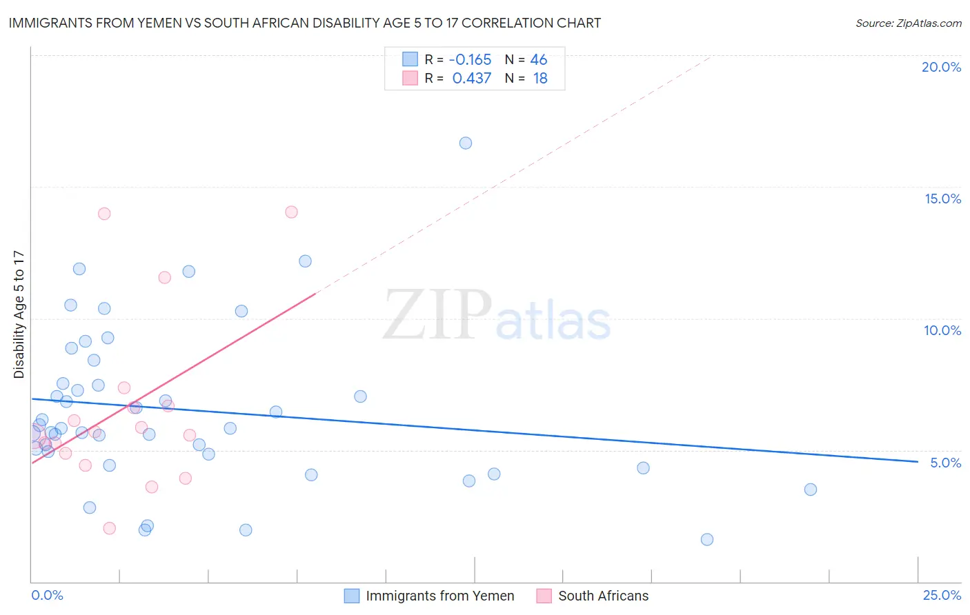Immigrants from Yemen vs South African Disability Age 5 to 17