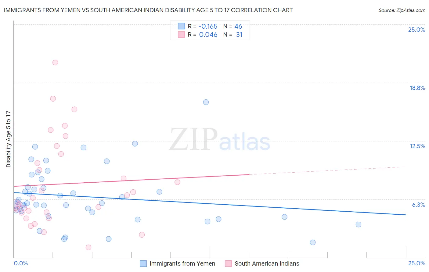 Immigrants from Yemen vs South American Indian Disability Age 5 to 17
