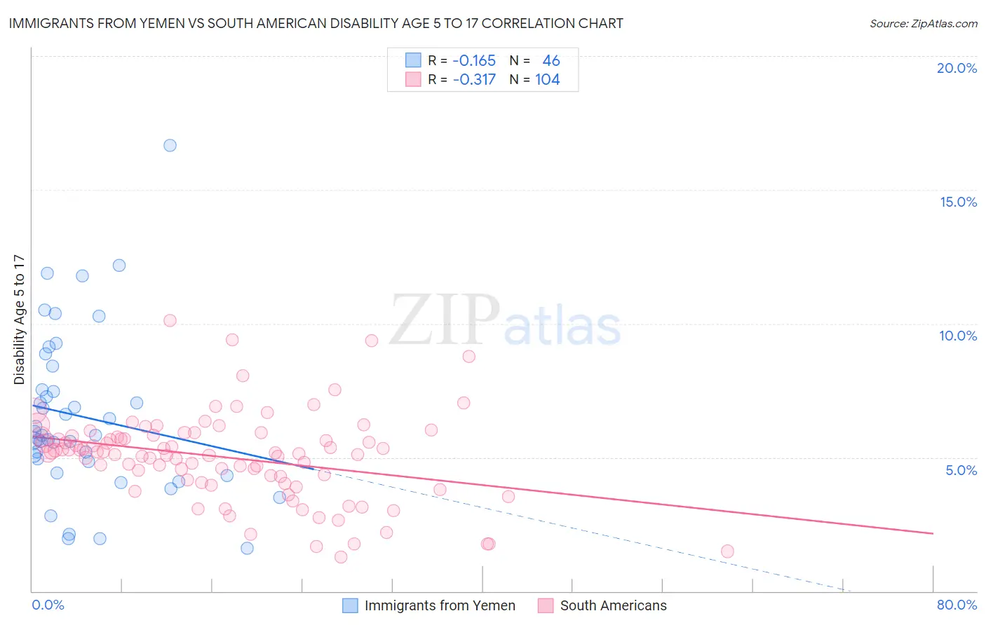 Immigrants from Yemen vs South American Disability Age 5 to 17