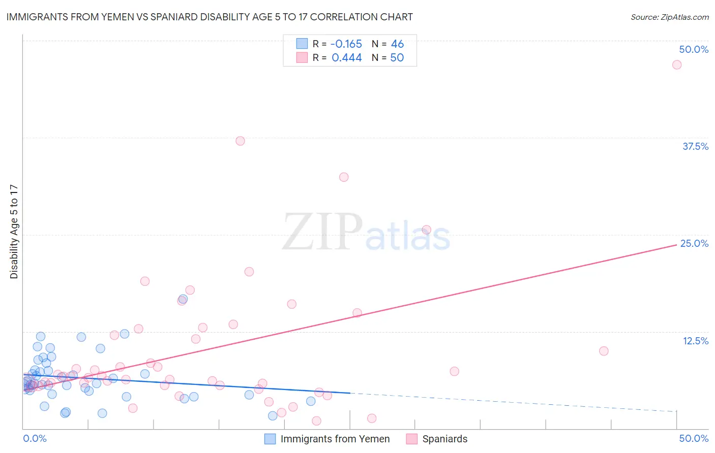 Immigrants from Yemen vs Spaniard Disability Age 5 to 17