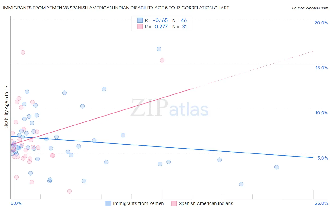 Immigrants from Yemen vs Spanish American Indian Disability Age 5 to 17