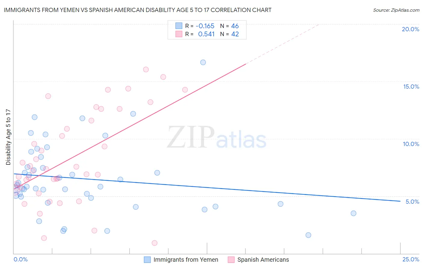 Immigrants from Yemen vs Spanish American Disability Age 5 to 17