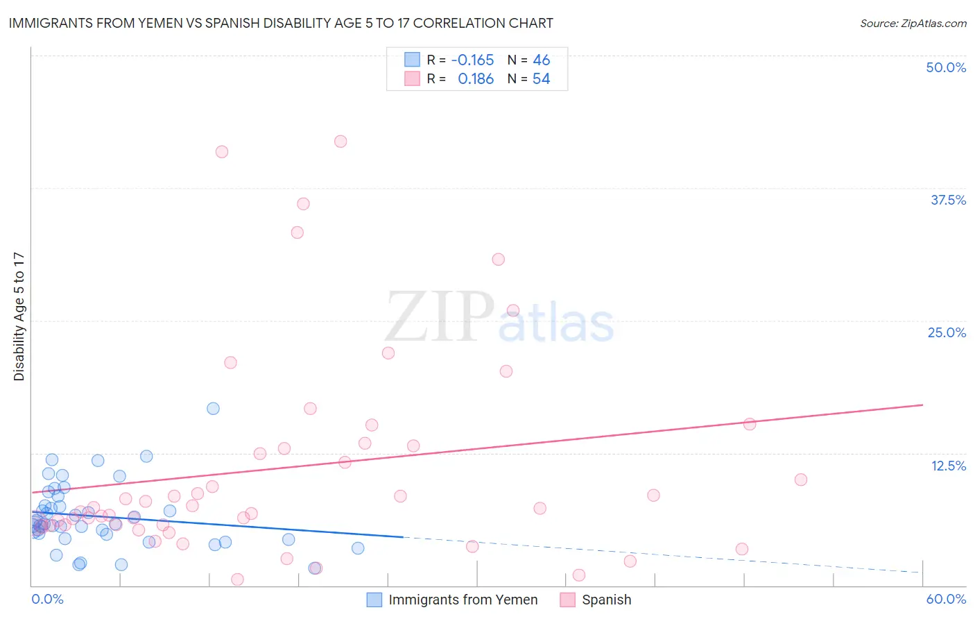Immigrants from Yemen vs Spanish Disability Age 5 to 17
