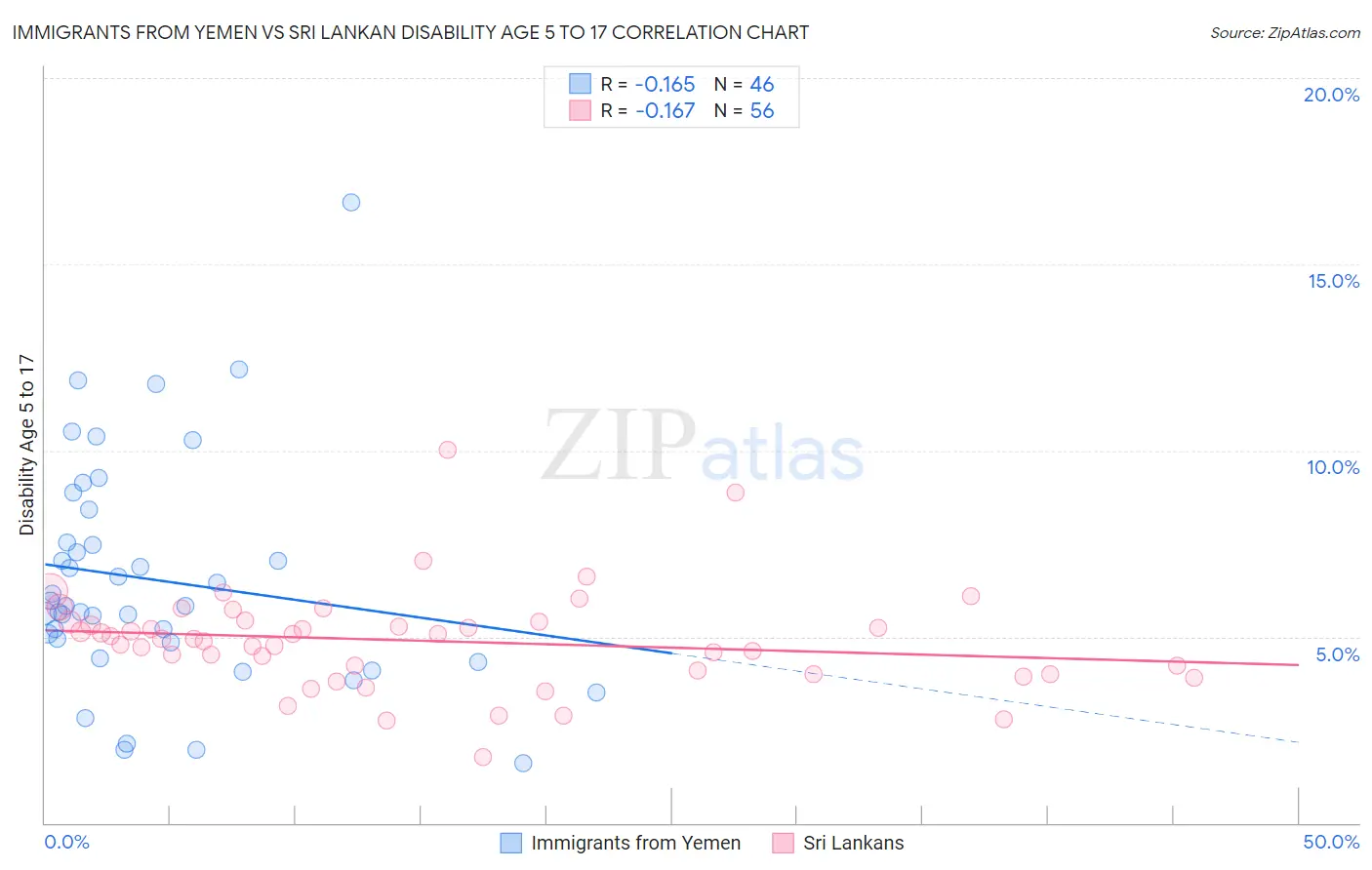 Immigrants from Yemen vs Sri Lankan Disability Age 5 to 17