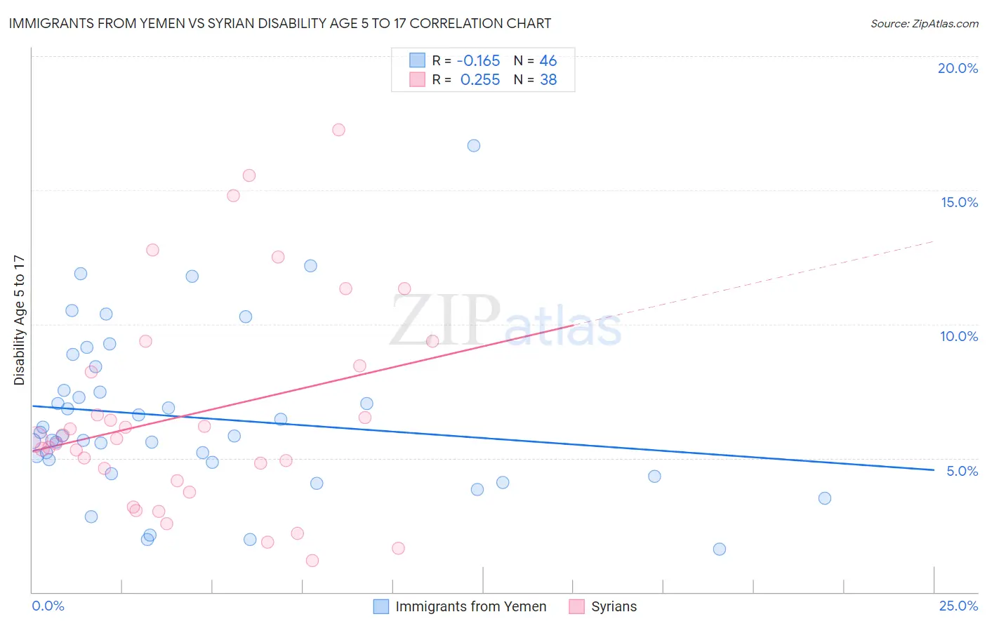 Immigrants from Yemen vs Syrian Disability Age 5 to 17