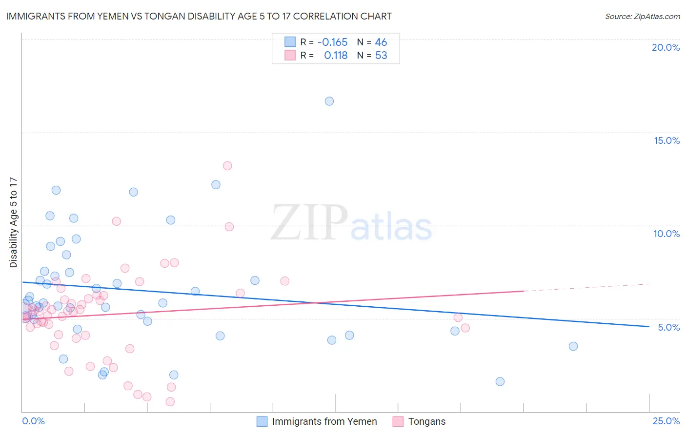 Immigrants from Yemen vs Tongan Disability Age 5 to 17