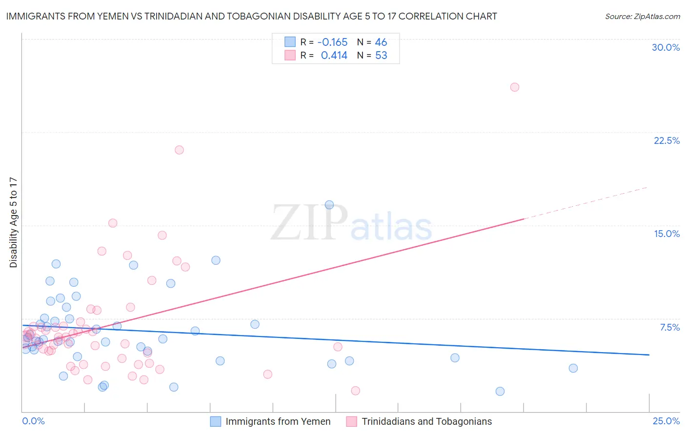 Immigrants from Yemen vs Trinidadian and Tobagonian Disability Age 5 to 17
