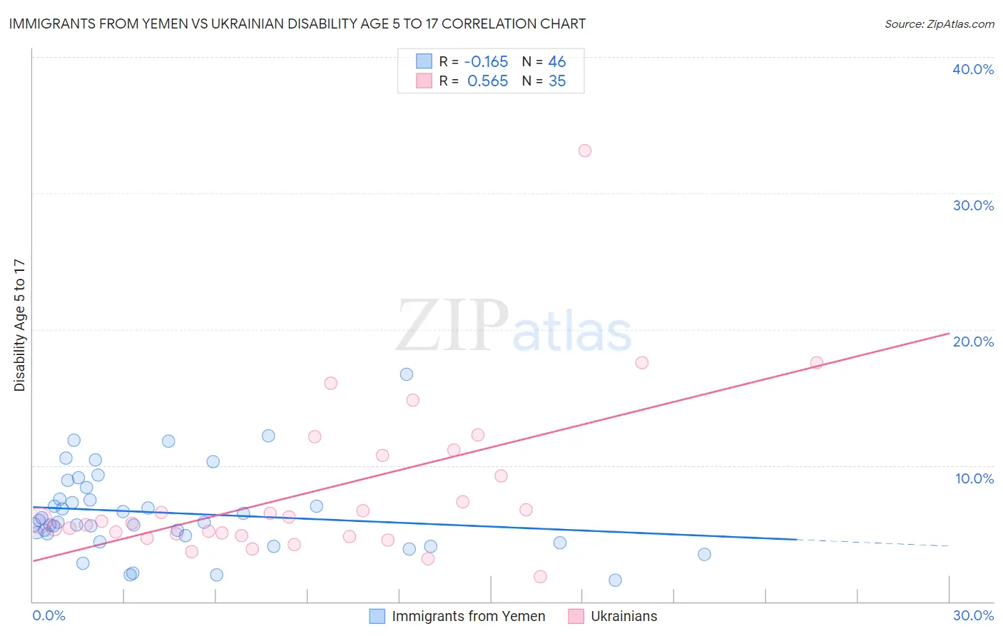 Immigrants from Yemen vs Ukrainian Disability Age 5 to 17