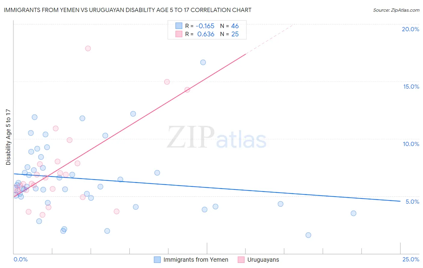 Immigrants from Yemen vs Uruguayan Disability Age 5 to 17