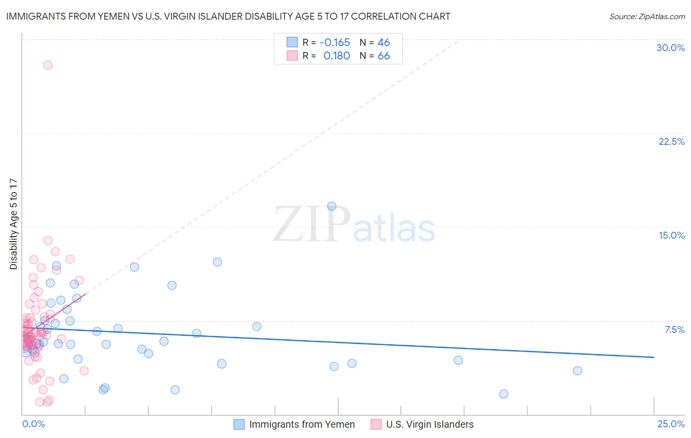 Immigrants from Yemen vs U.S. Virgin Islander Disability Age 5 to 17