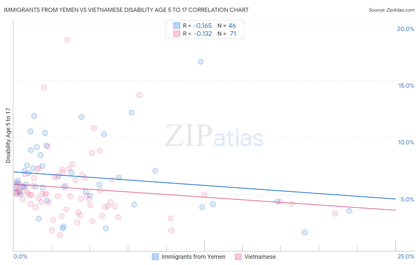 Immigrants from Yemen vs Vietnamese Disability Age 5 to 17