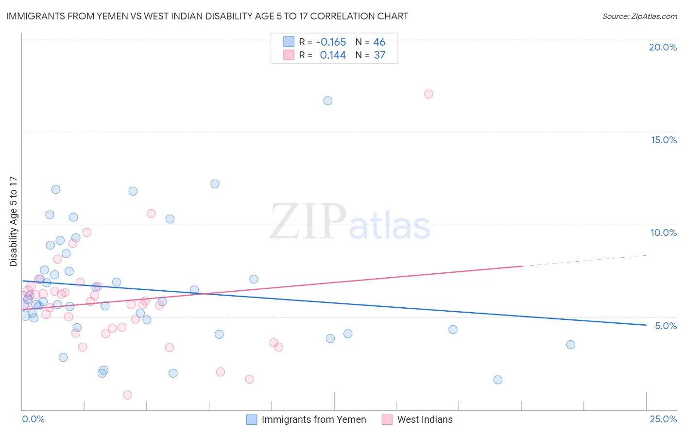 Immigrants from Yemen vs West Indian Disability Age 5 to 17