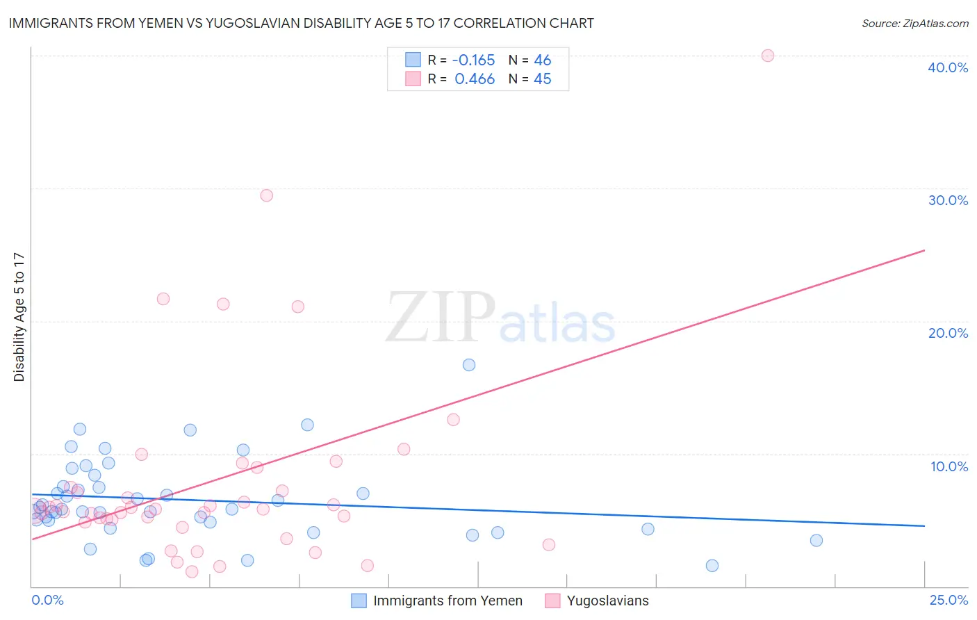 Immigrants from Yemen vs Yugoslavian Disability Age 5 to 17