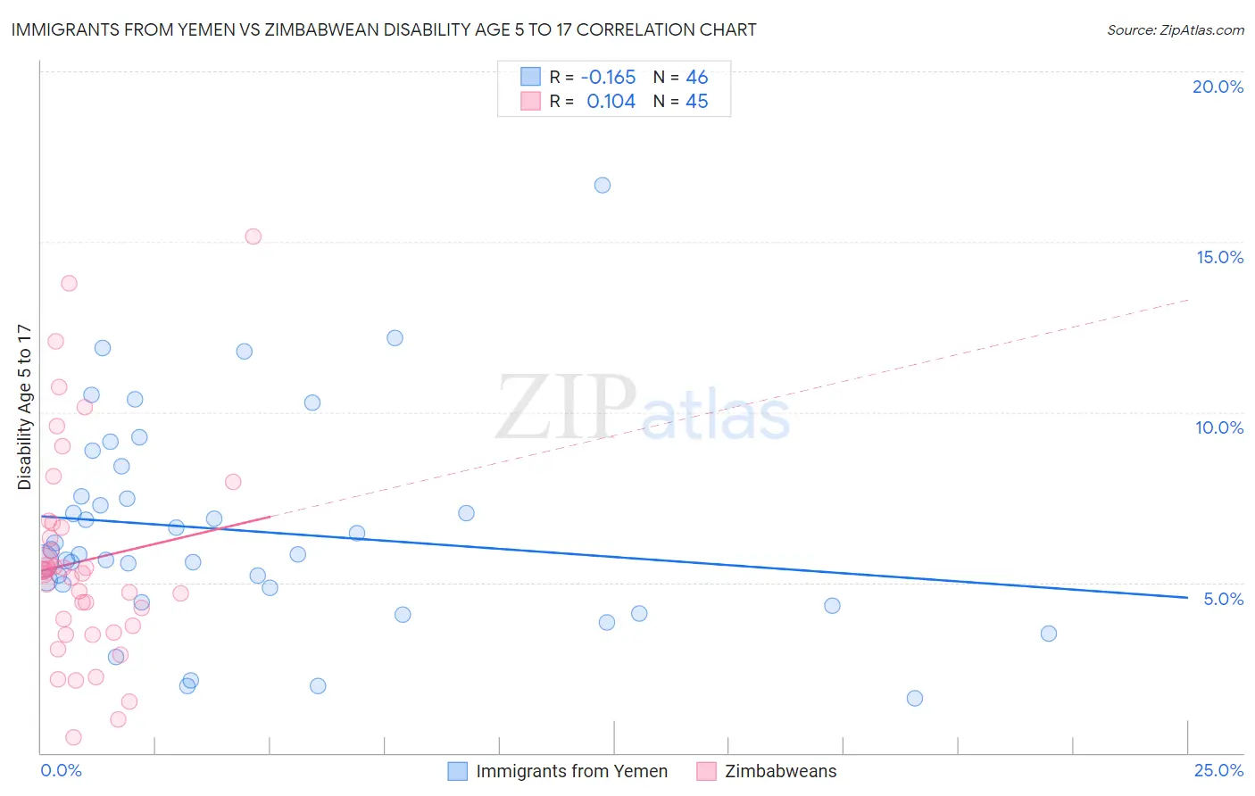 Immigrants from Yemen vs Zimbabwean Disability Age 5 to 17