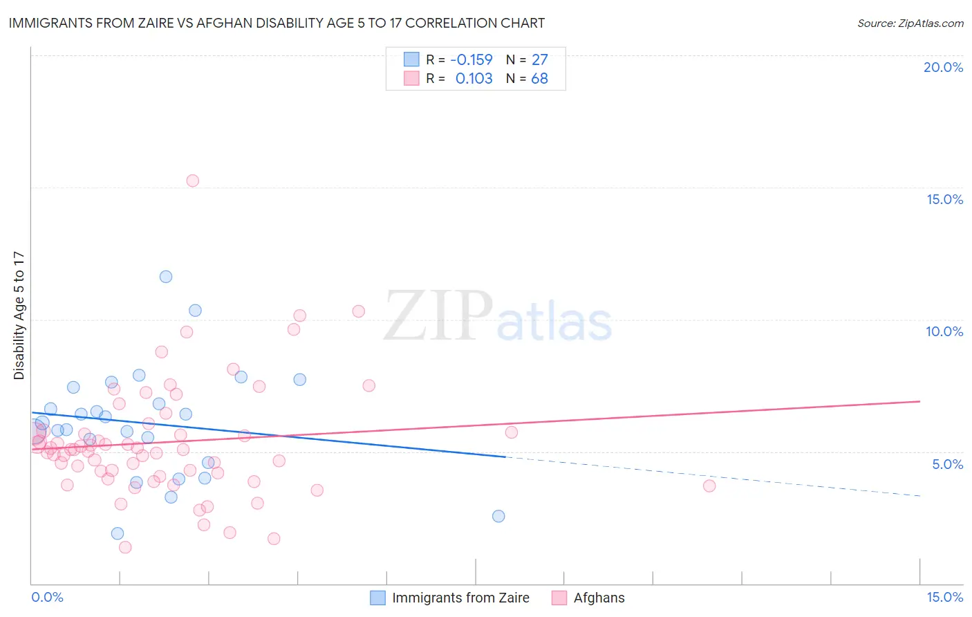 Immigrants from Zaire vs Afghan Disability Age 5 to 17