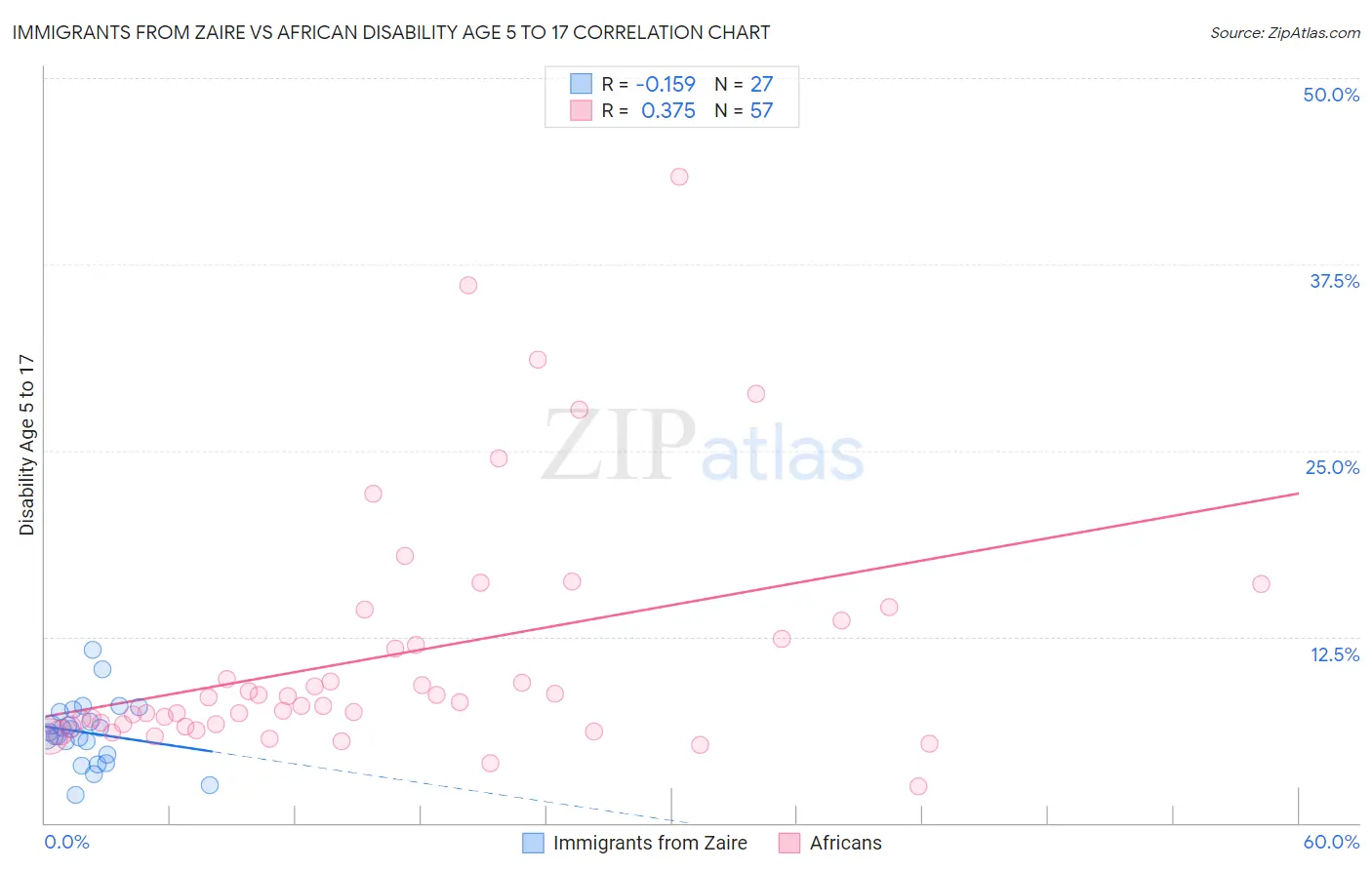 Immigrants from Zaire vs African Disability Age 5 to 17