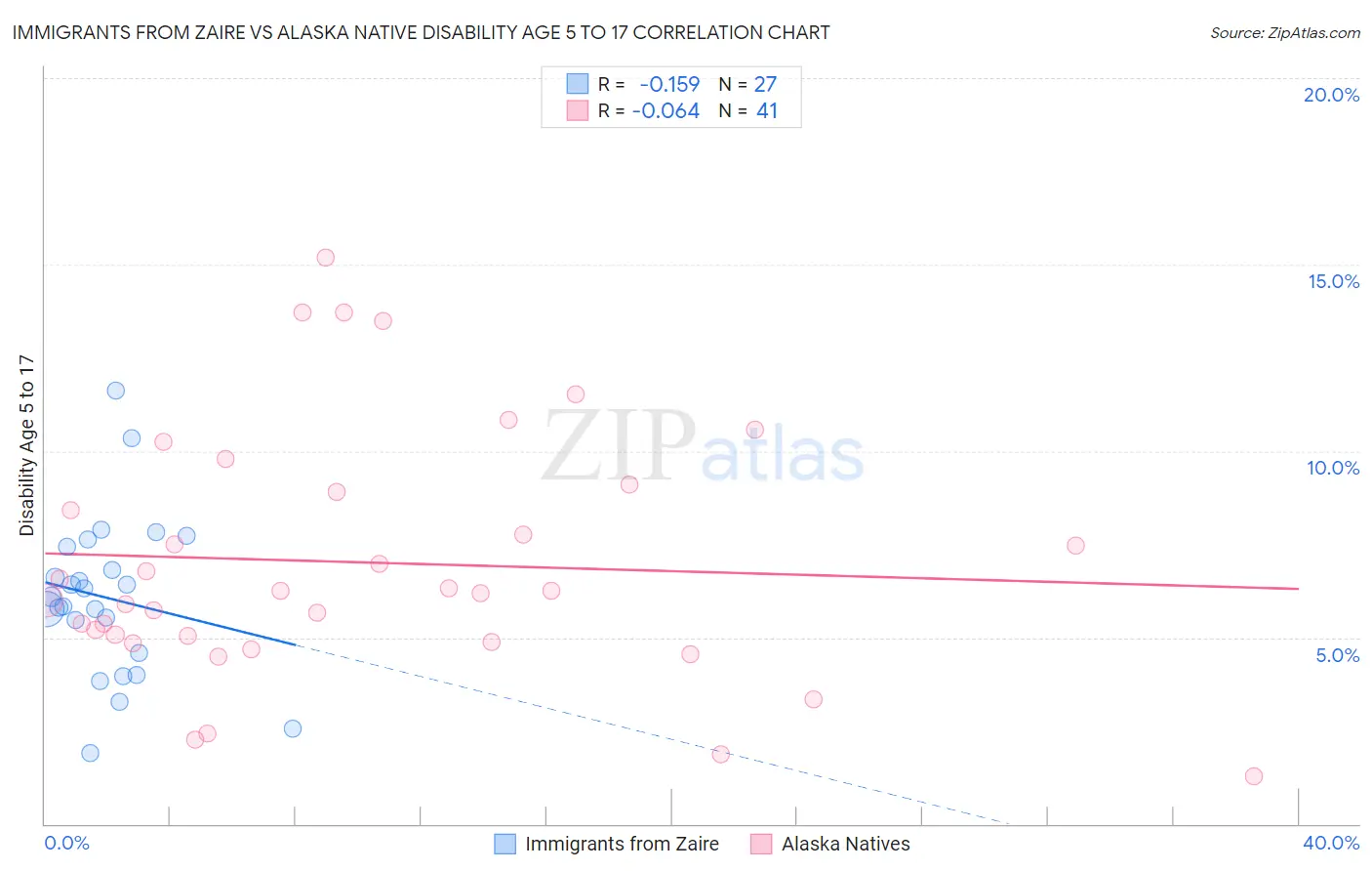 Immigrants from Zaire vs Alaska Native Disability Age 5 to 17